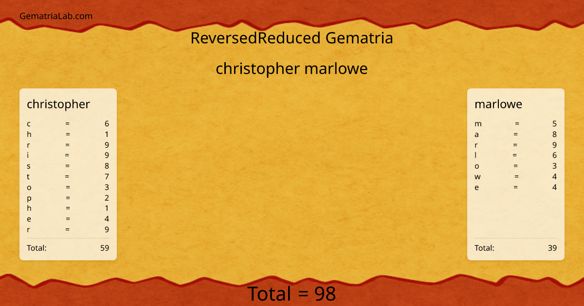 christopher marlowe in reversedReduced Gematria